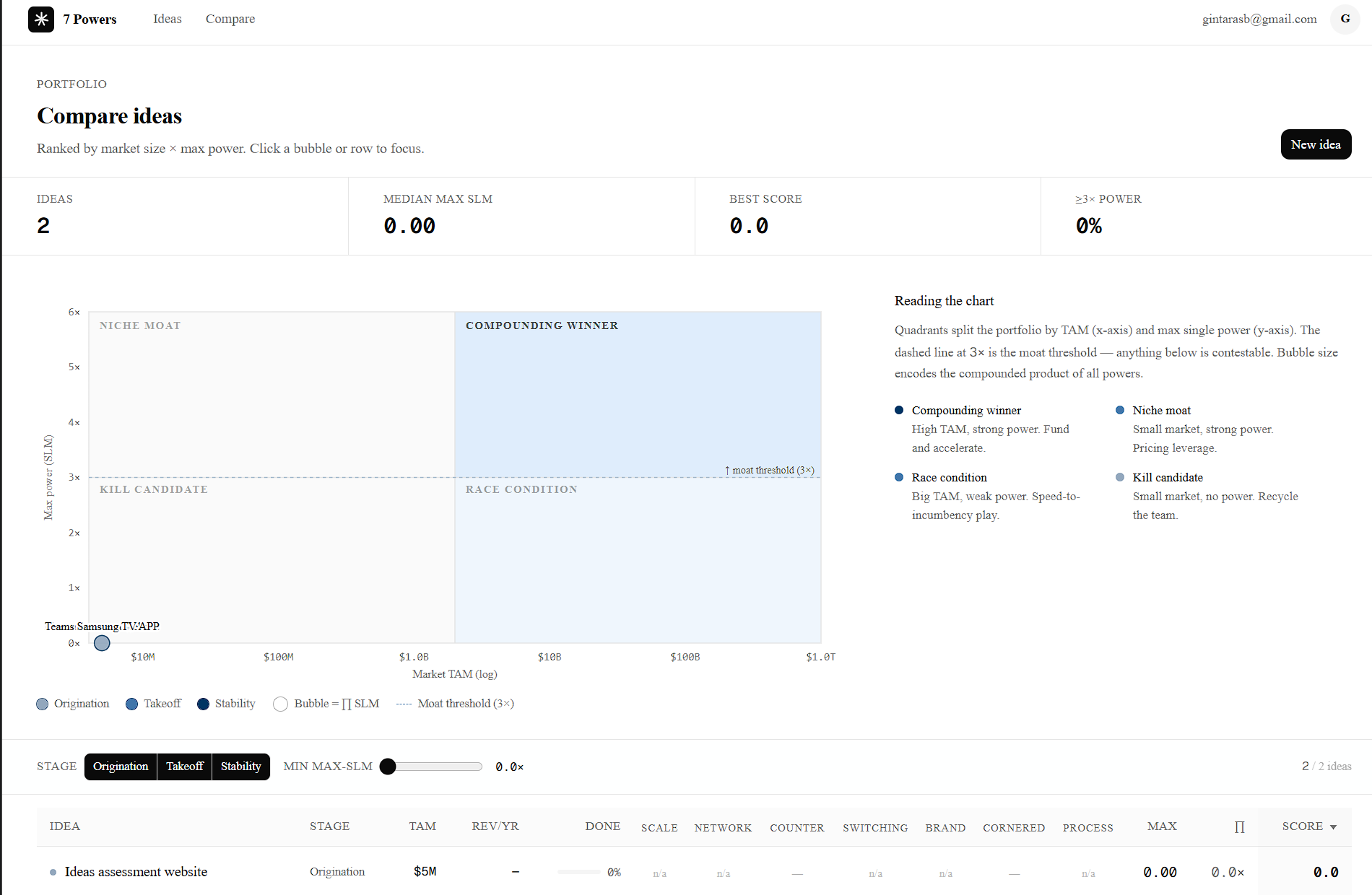 The portfolio comparison screen: a quadrant chart plotting ideas by market TAM against maximum power, split by a 3× moat threshold into compounding winners, niche moats, race conditions, and kill candidates, with a sortable scoring table across all seven powers below.